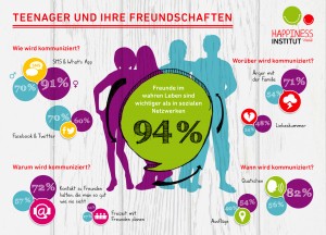 Wie Teenager Freundschaften pflegen: Jungs twittern hufiger als Mdchen