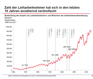 leiharbeit